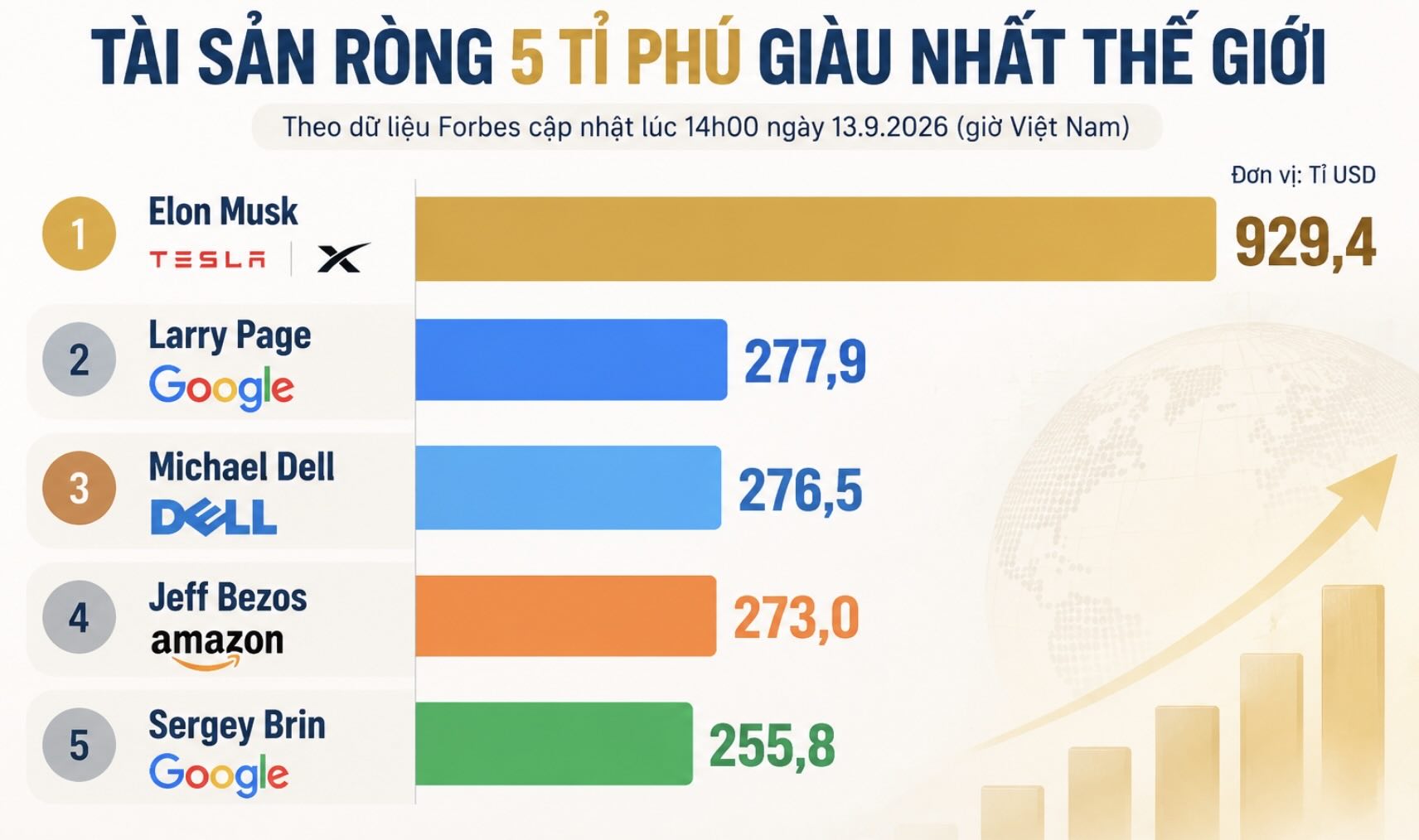 Chart showing the net worth of the 5 richest billionaires in the world according to Forbes updated data at 2:00 PM on September 13, 2026 (Vietnam time), in which Elon Musk leads with 929.4 billion USD, far ahead of the group behind. Chart: AI