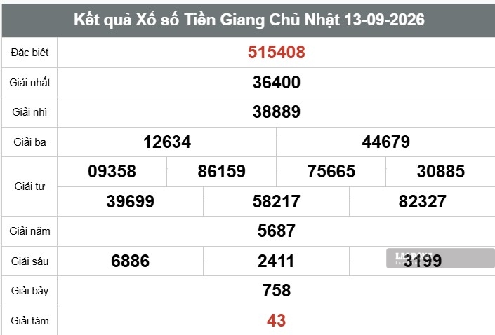 Kết quả xổ số Tiền Giang ngày 13.9. Ảnh: Anh Tú