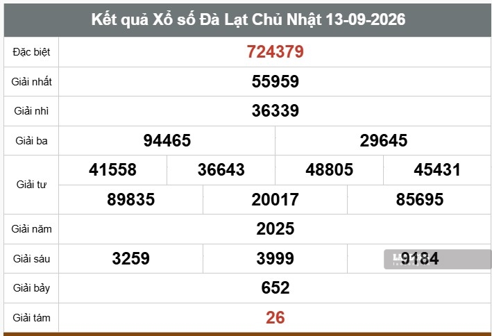 Kết quả xổ số Đà Lạt ngày 13.9. Ảnh: Anh Tú