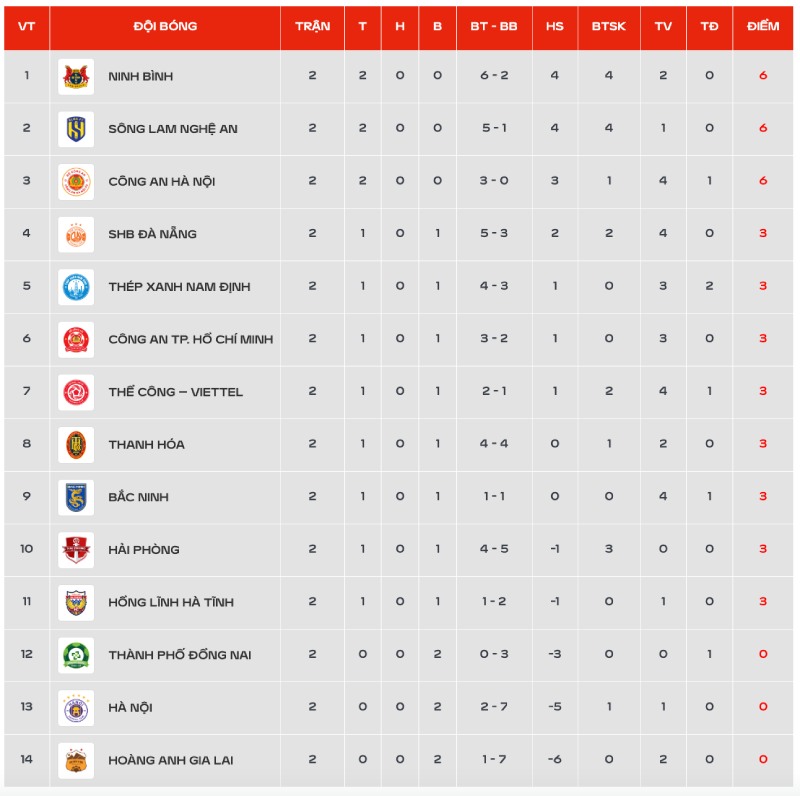 Bảng xếp hạng V.League 2026-2027 sau vòng 2. Ảnh: VPF