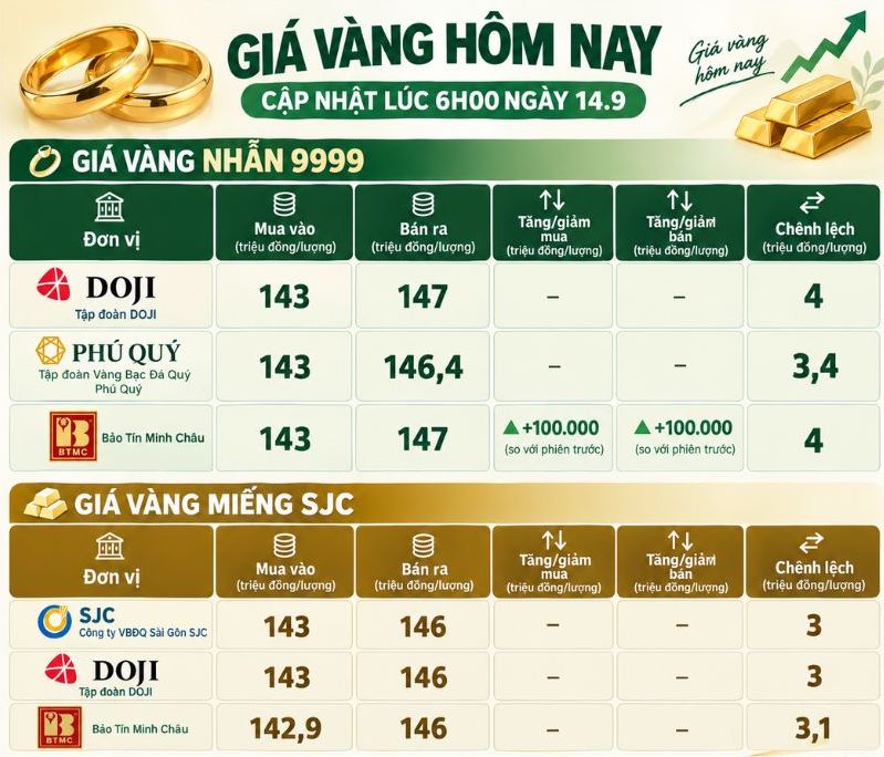Diễn biến giá vàng miếng và vàng nhẫn được cập nhật lúc 6h ngày 14.9. Đồ họa: AI 