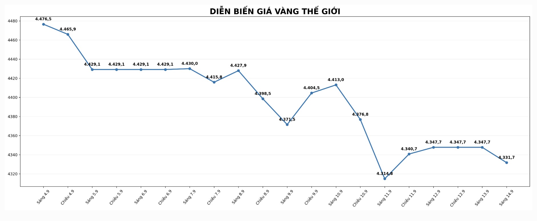 Tại thời điểm viết bài (8h08 ngày 14.9 - giờ Việt Nam), giá vàng thế giới niêm yết trên ở ngưỡng 4.331,7 USD/ounce. Biểu đồ: AI