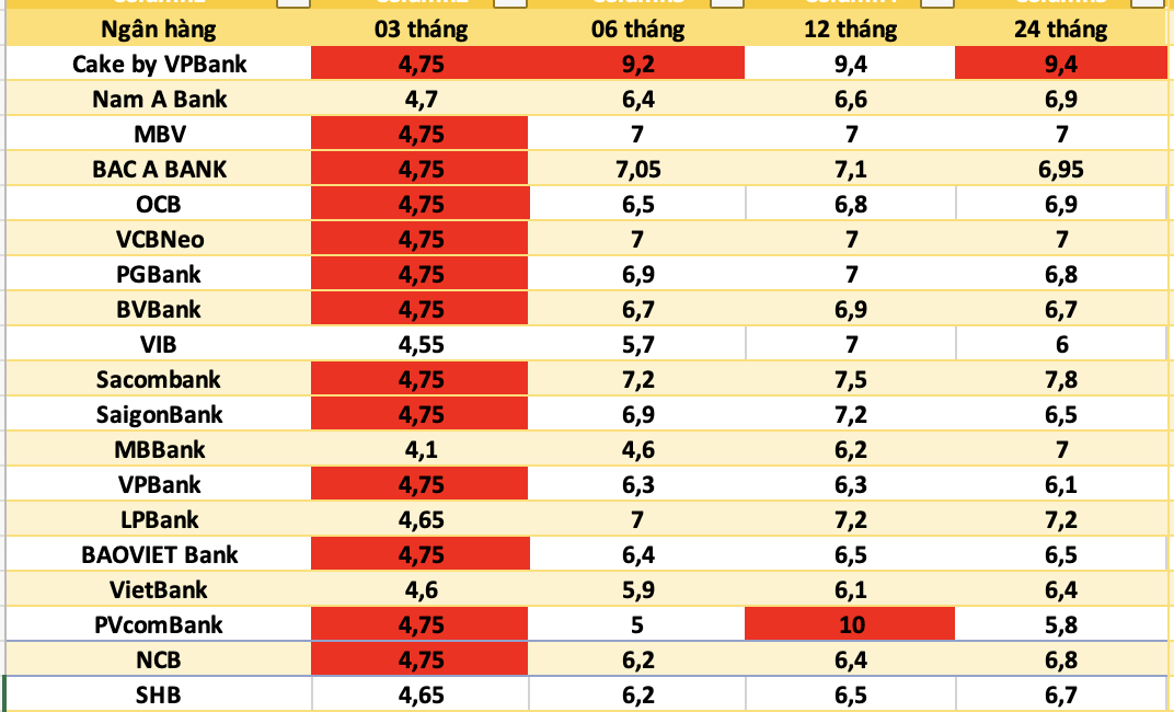 Los principales bancos con las tasas de interés más altas actualmente. Las tasas de interés en Cake by VPBank han agregado el 2%/año de la tasa de interés bancaria agregada para los clientes al depositar ahorros por primera vez, el período de aplicación es desde el 1 de septiembre hasta finales del 30 de septiembre de 2026. Gráficos con uso de IA