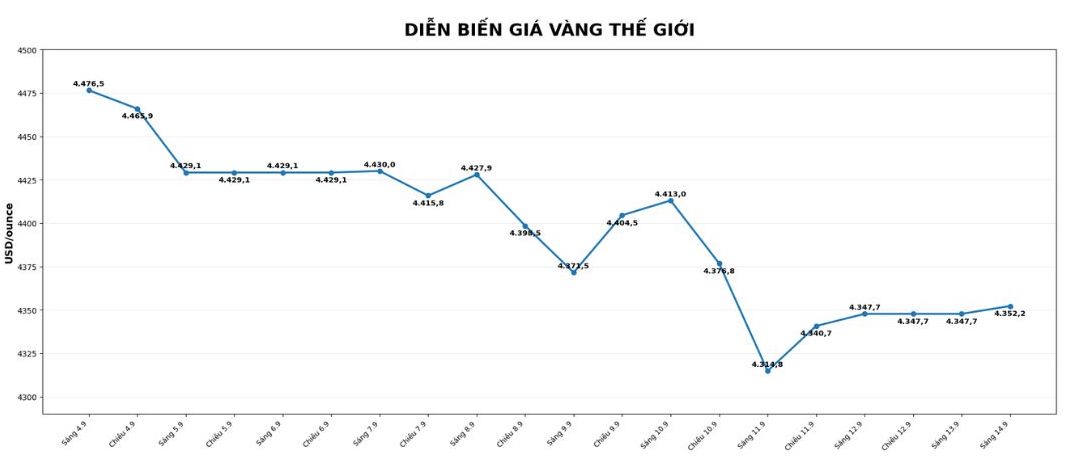 Tính đến 9h25, diễn biến giá vàng thế giới có xu hướng tăng nhẹ. Biểu đồ: AI 
