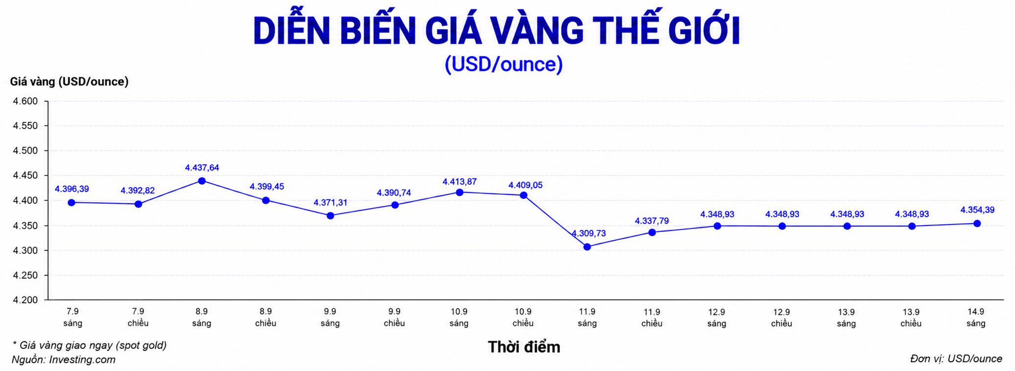 Diễn biến giá vàng thế giới những phiên gần đây. Biểu đồ: AI