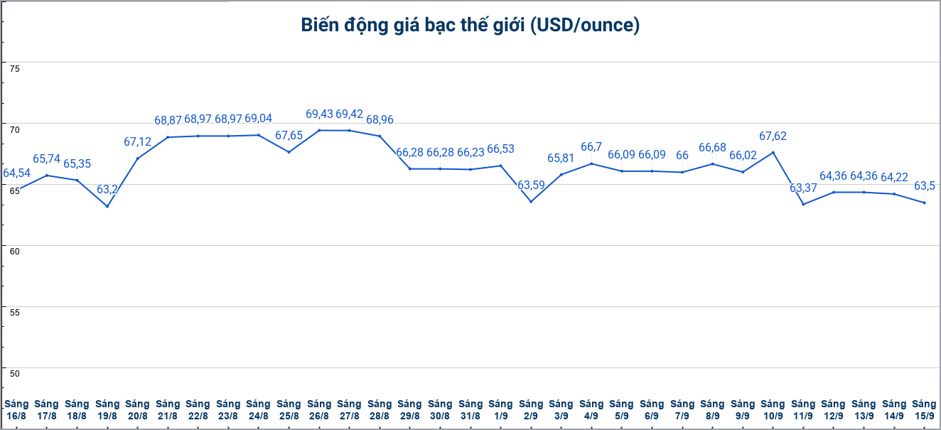 Diễn biến giá bạc thế giới những phiên gần đây, cập nhật đến 10h0 ngày 15.9. Biểu đồ: Phương Anh