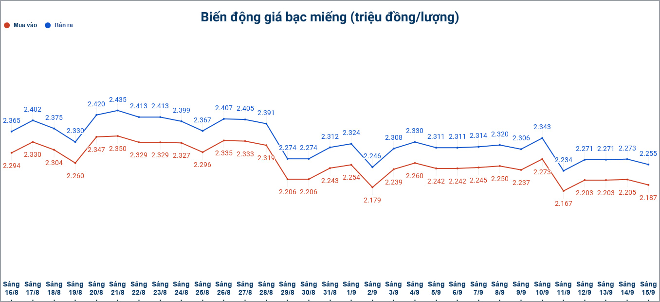 Biến động giá bạc trong nước những phiên gần đây, cập nhật đến 10h00 ngày 15.9. Biểu đồ: Phương Anh