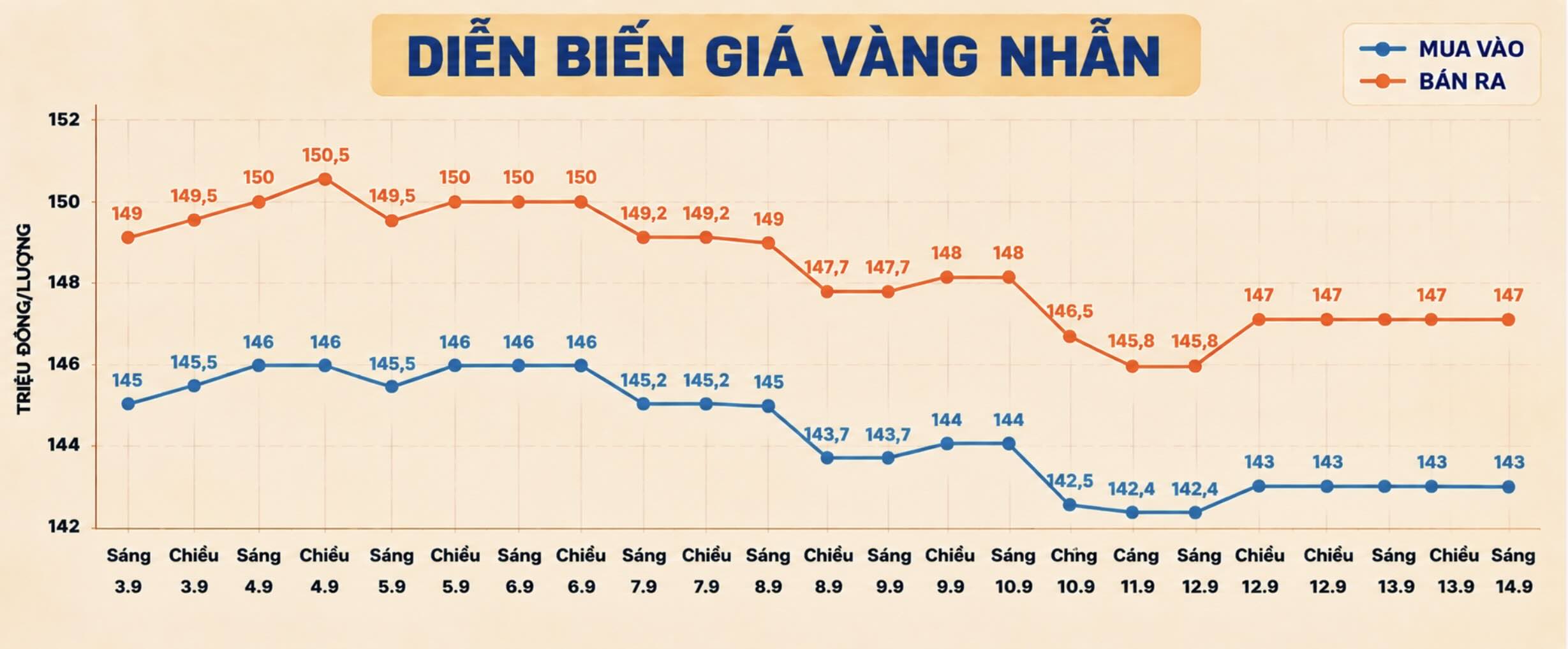 Diễn biến giá vàng nhẫn trong trơn 9999 thời gian gần đây. Biểu đồ: AI  