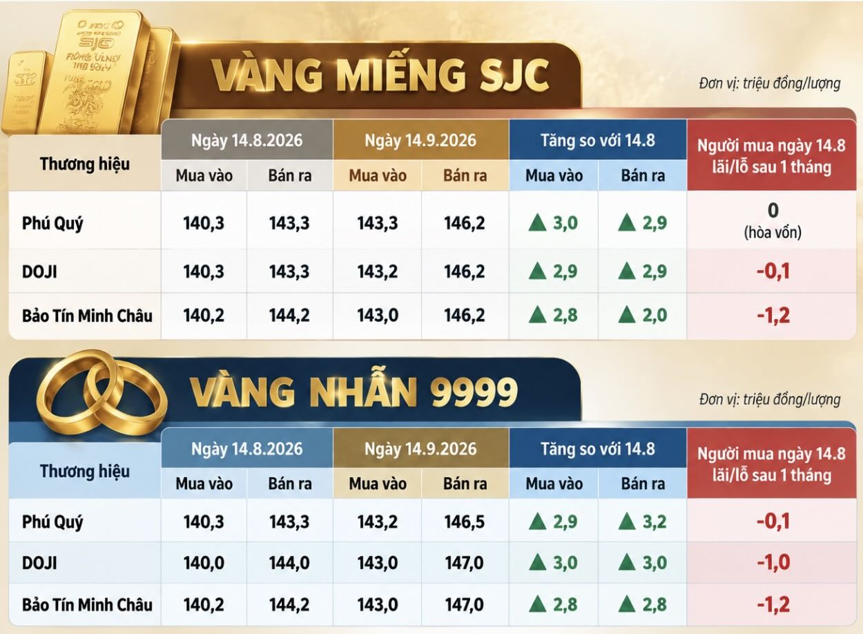 Giá vàng miếng SJC và vàng nhẫn 9999 biến động sau một tháng, trong khi mức chênh lệch mua vào - bán ra ảnh hưởng trực tiếp đến lãi, lỗ của người mua. Đồ họa: AI