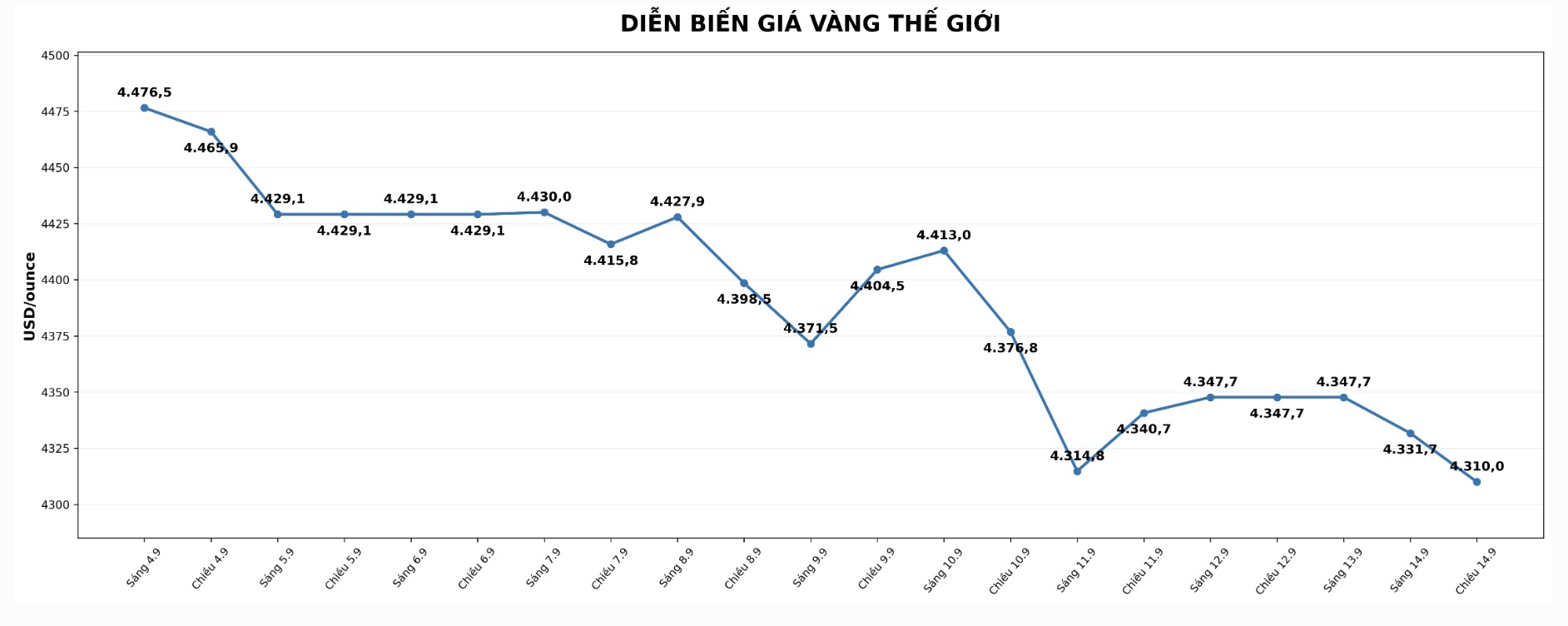 Diễn biến giá vàng nhẫn tròn trơn 9999 thời gian gần đây. Biểu đồ: AI