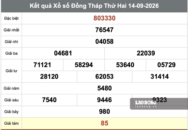 Kết quả xổ số Đồng Tháp ngày 14.9. Ảnh: Minh Tâm
