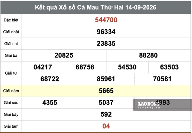 Kết quả xổ số Cà Mau ngày 14.9. Ảnh: Hương Sơn