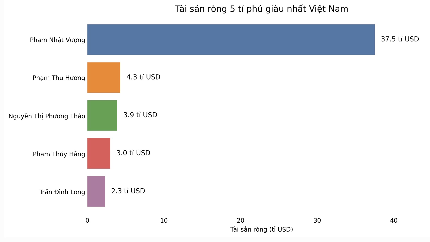 Net worth of the 5 richest billionaires in Vietnam according to Forbes updated data at 4:00 PM on September 14 (Vietnam time). Unit: billion USD. Chart: AI