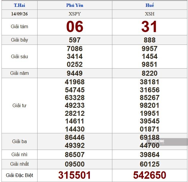 Kết quả xổ số miền Trung hôm nay (14.9). Ảnh: Nguyên Chân