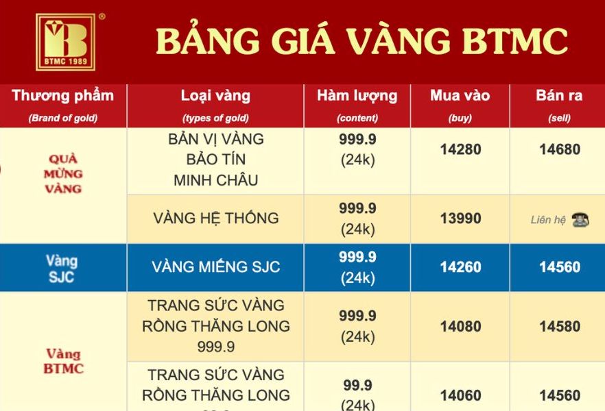 Tính đến 18h15, giá vàng miếng SJC được thương hiệu này niêm yết ở ngưỡng . Nguồn: Website Bảo Tín Minh Châu