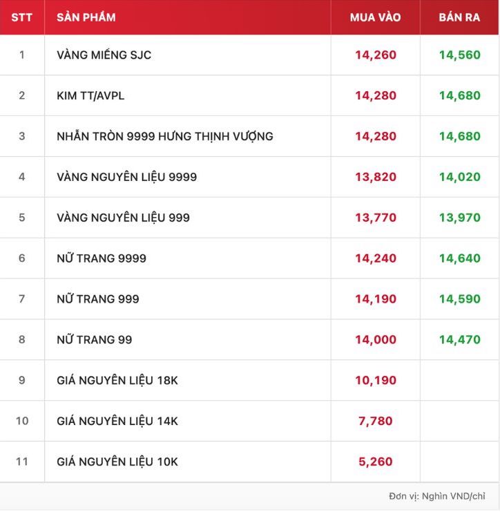 Tính đến 18h15, giá vàng miếng SJC được DOJI niêm yết ở ngưỡng . Nguồn: Website DOJI