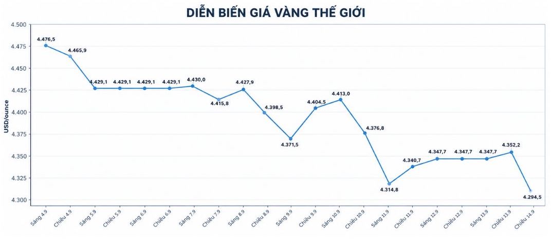 Diễn biến giá vàng thế giới những phiên giao dịch gần đây. Biểu đồ: AI