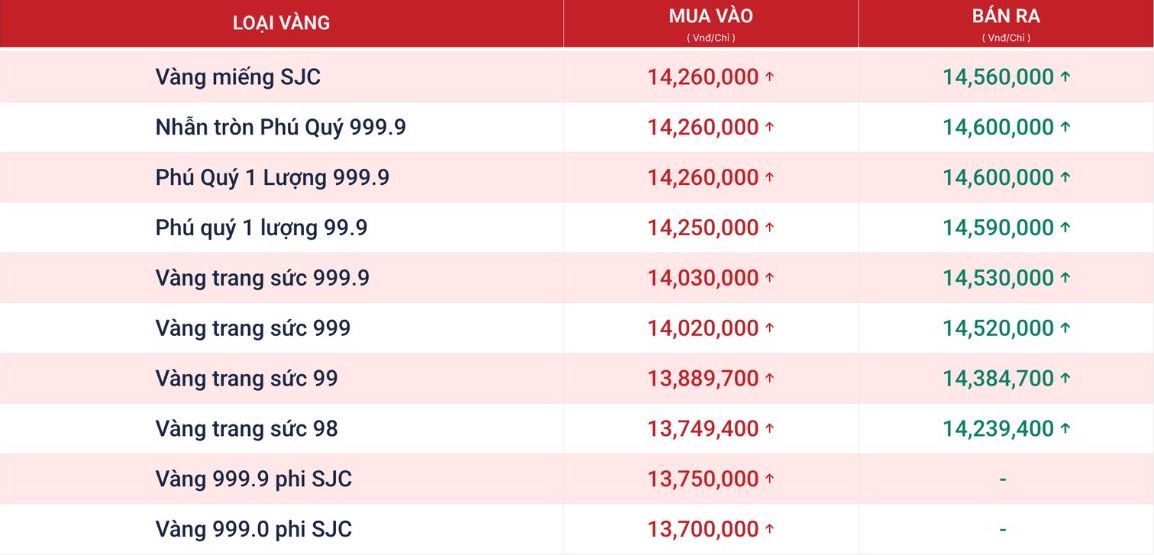 Tính đến 18h15, giá vàng miếng SJC được Phú Quý niêm yết ở ngưỡng . Nguồn: Website Phú Quý 