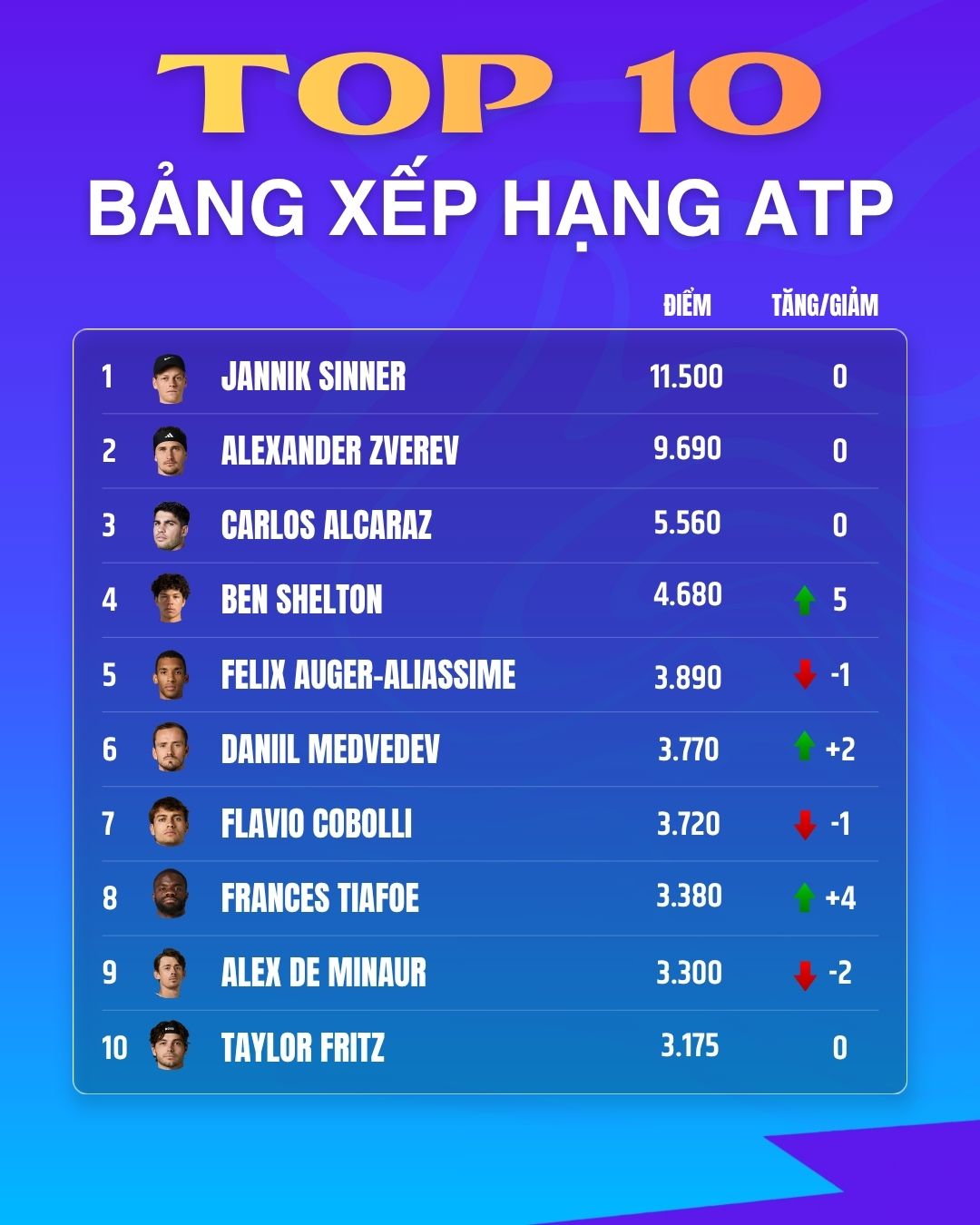 Top 10 các tay vợt nam. Đồ họa: Lê Vinh
