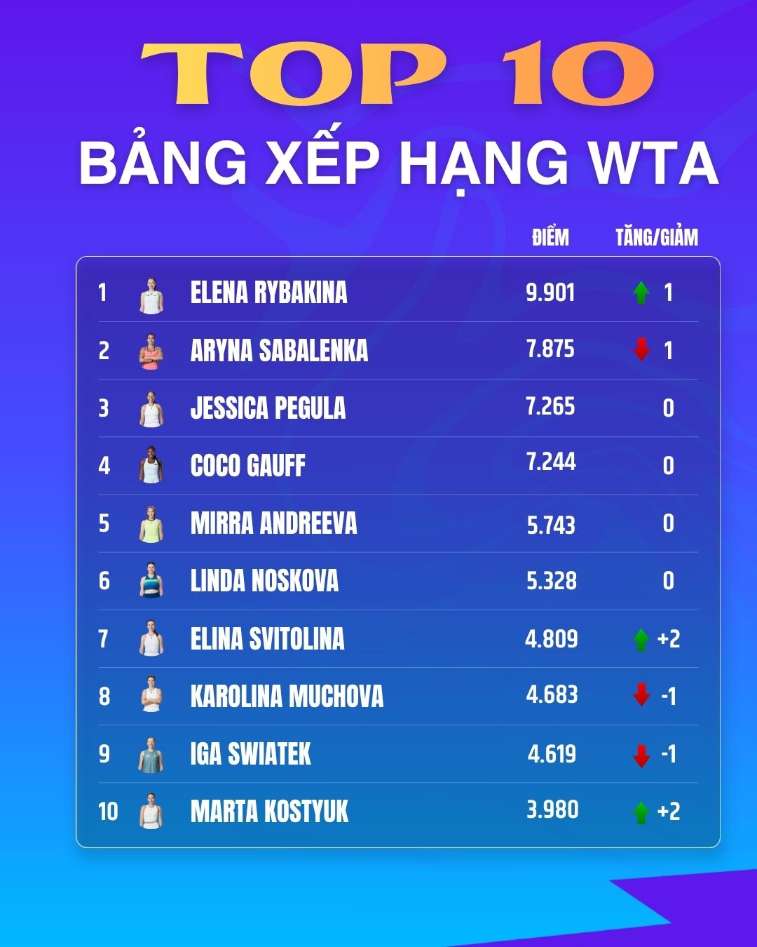 Các tay vợt nữ trong Top 10 WTA Tour. Đồ họa: Lê Vinh