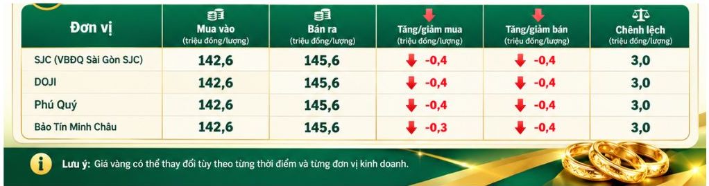 Tính đến 6h, giá vàng miếng SJC được các thương hiệu niêm yết với chênh lệch trong khoảng từ 3,4-4 triệu đồng/lượng. Đồ họa: AI
