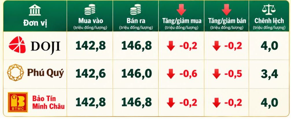 Tính đến 6h, giá vàng nhẫn được các thương hiệu niêm yết. Đồ họa: AI
