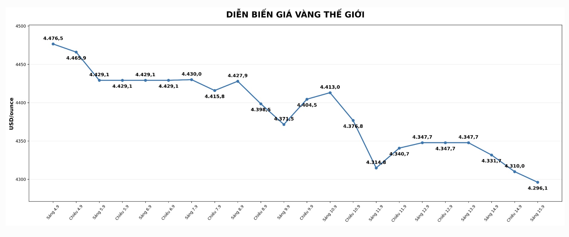 Diễn biến giá vàng thế giới thời gian gần đây. Biểu đồ: AI