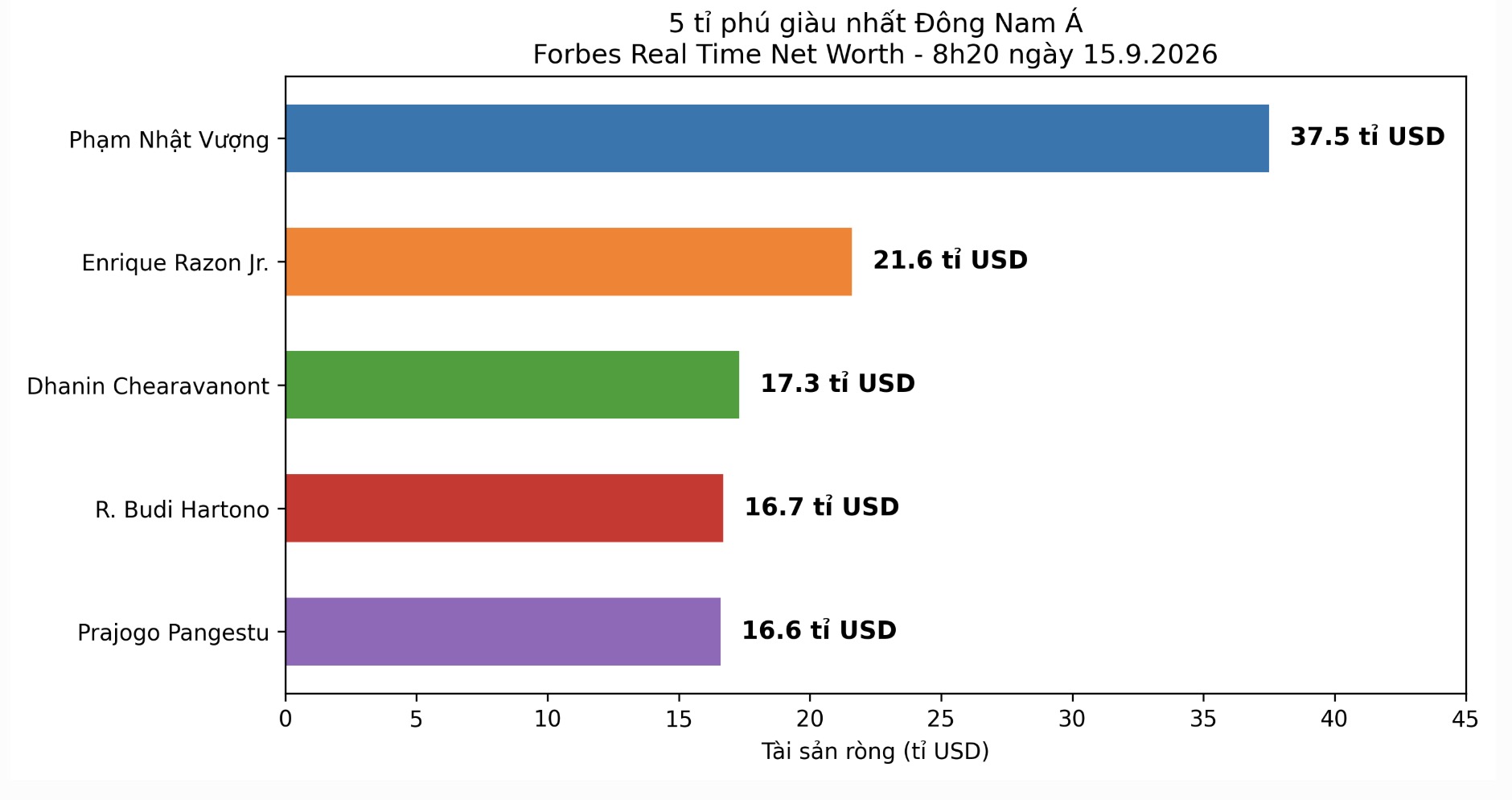 Chart of net assets of the 5 richest billionaires in Southeast Asia, updated at 8:20 AM on September 15, 2026 (Vietnam time). Chart: AI