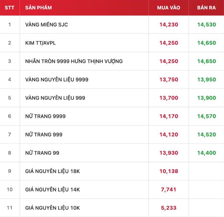 Tính đến 9h00, giá vàng miếng SJC được DOJI niêm yết ở ngưỡng. Nguồn: Website DOJI
