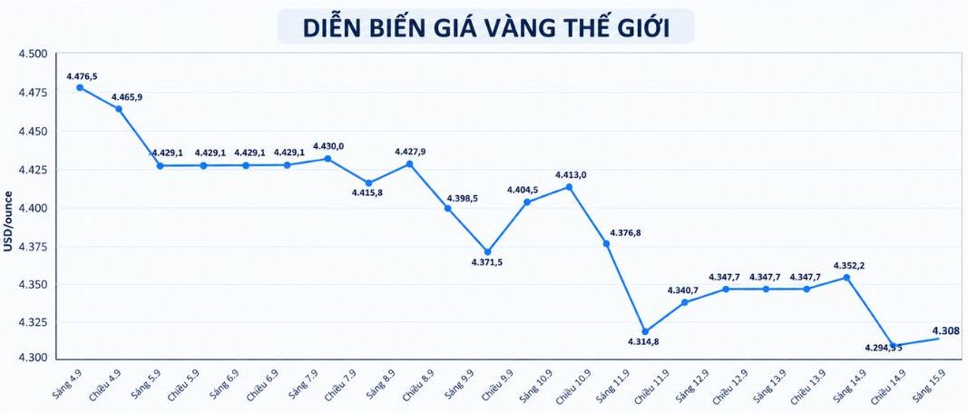 Diễn biến giá vàng thế giới được cập nhật mới nhất vào lúc 9h25 ngày 15.9. Biểu đồ: AI