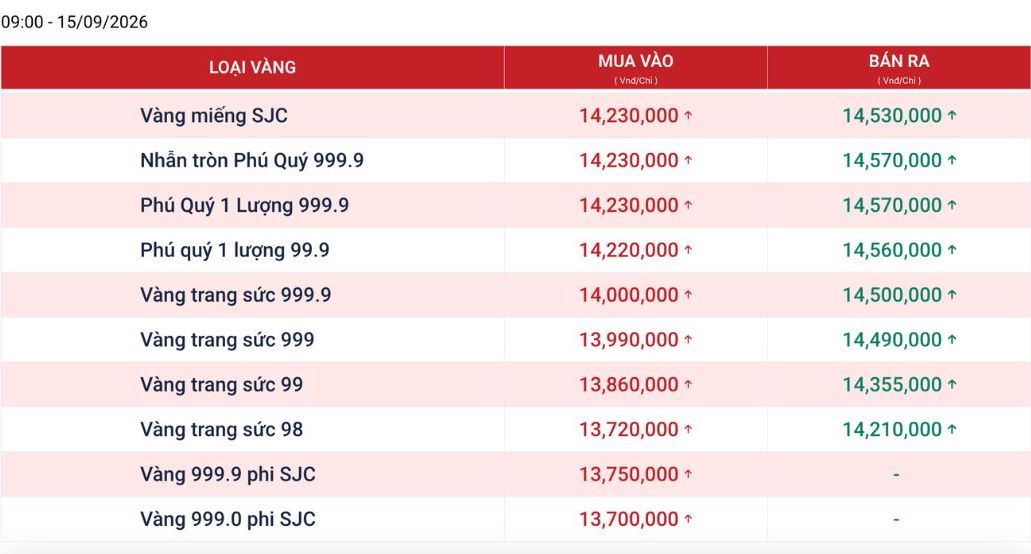 Tính đến 9h00, giá vàng miếng SJC được Phú Quý niêm yết ở ngưỡng. Nguồn: Website Phú Quý