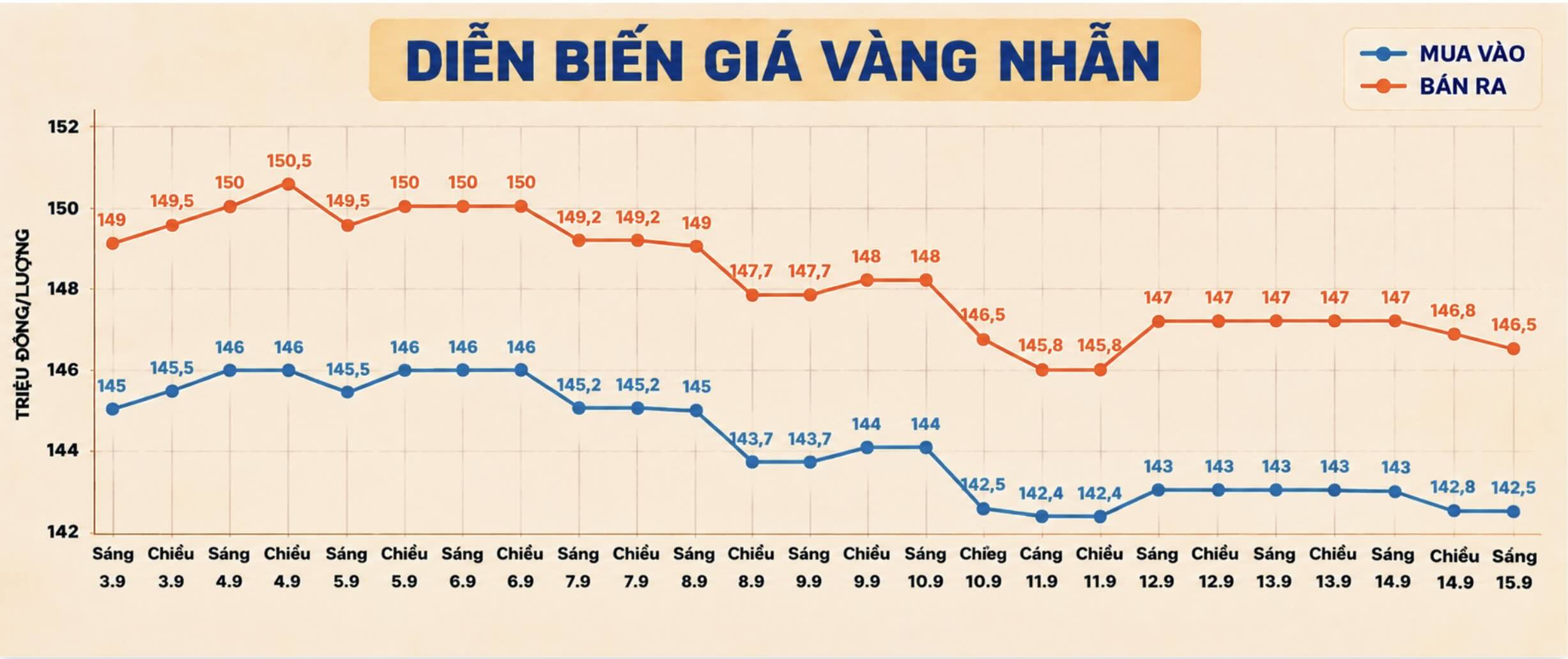 Diễn biến giá vàng nhẫn thời gian gần đây. Biểu đồ: AI
