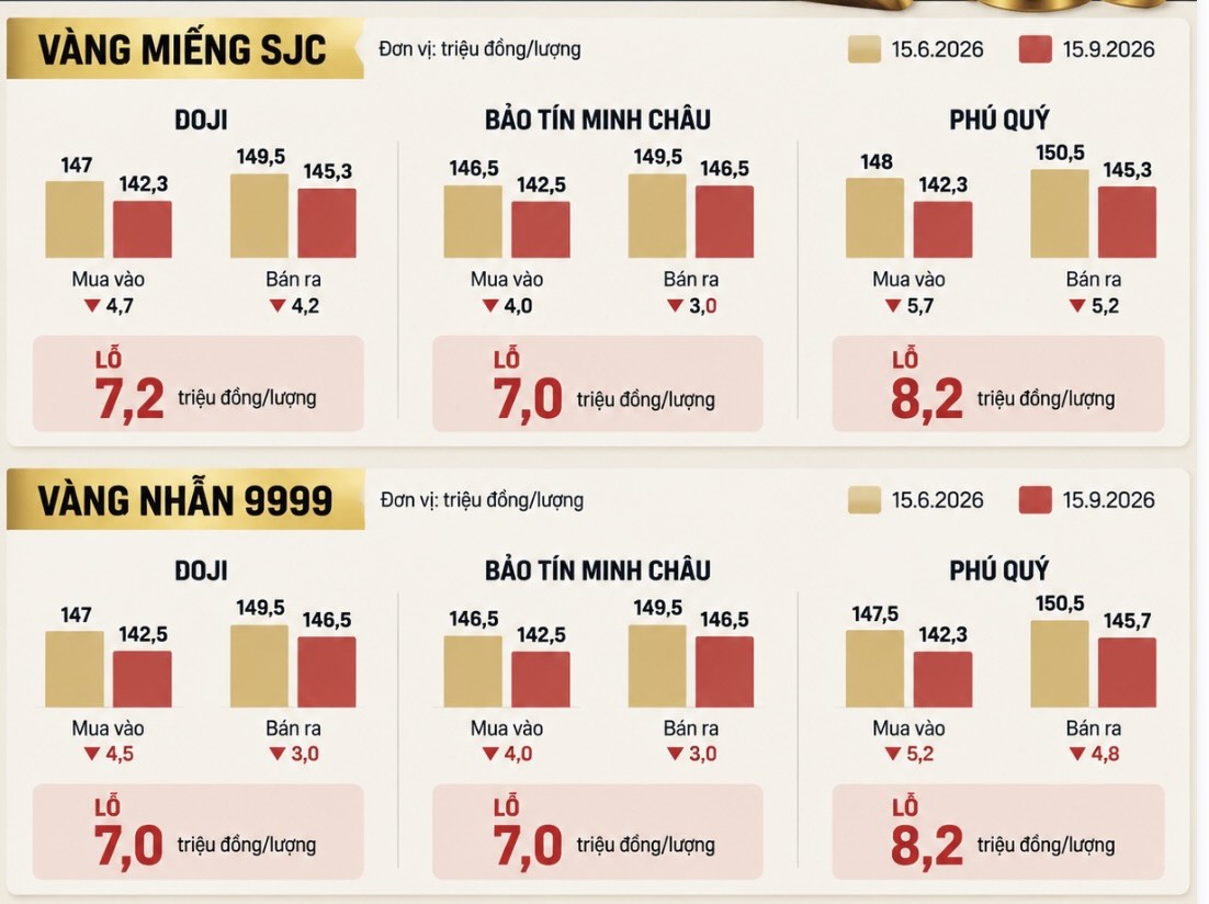 Giá vàng trong nước giảm so với 3 tháng trước, khiến người mua vàng tại thời điểm 15.6 có thể chịu khoản lỗ từ 7-8,2 triệu đồng/lượng khi bán ra ngày 15.9.2026. Ảnh: Minh họa