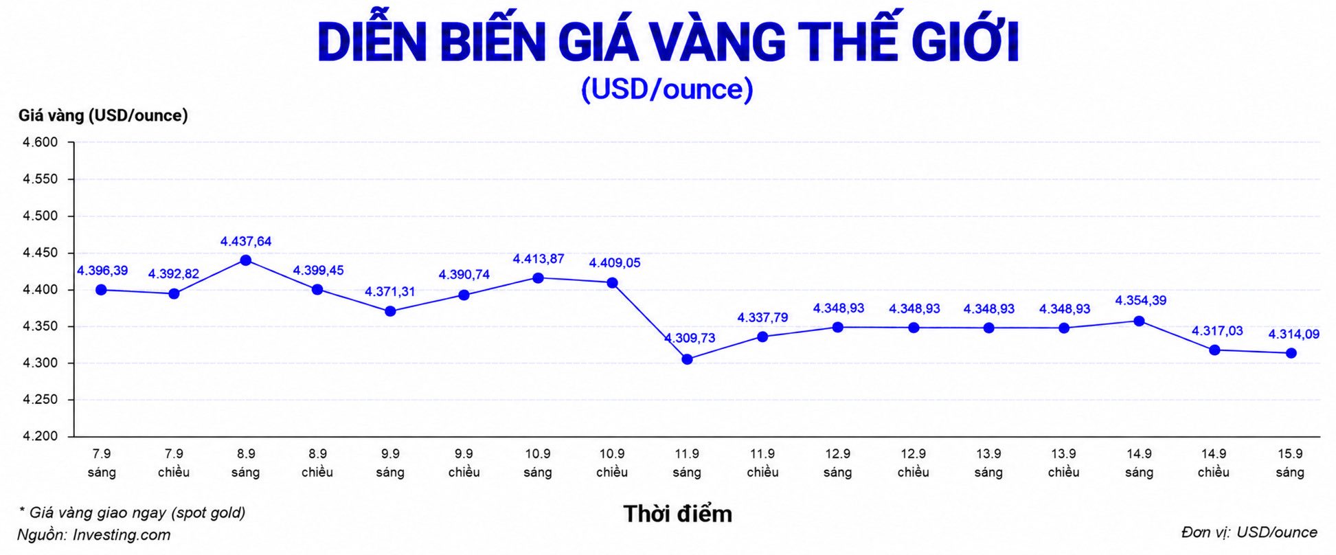 Diễn biến giá vàng thế giới trong những phiên giao dịch gần đây cập nhật mới nhất vào lúc 10h sáng ngày 15.9. Biểu đồ: AI
