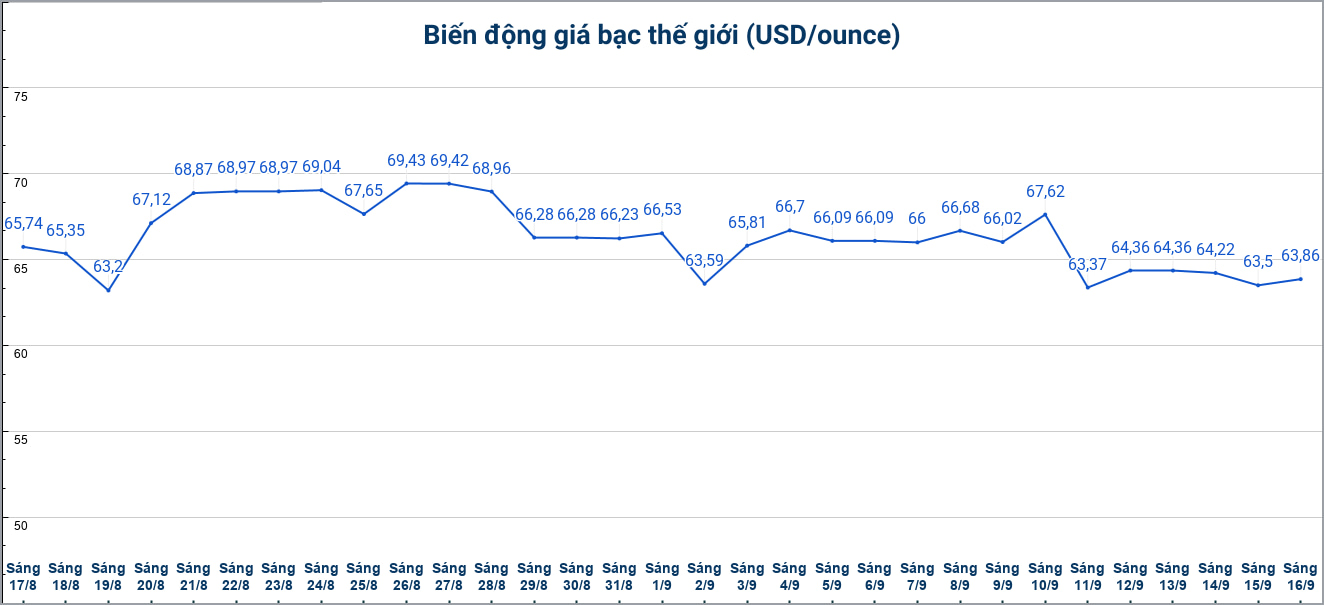 Diễn biến giá bạc thế giới những phiên gần đây. Biểu đồ: Phương Anh