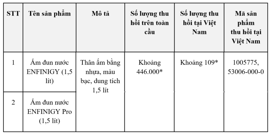 Số lượng sản phẩm được thu hồi theo ước tính hiện tại của Công ty. Ảnh: ZWILLING Việt Nam