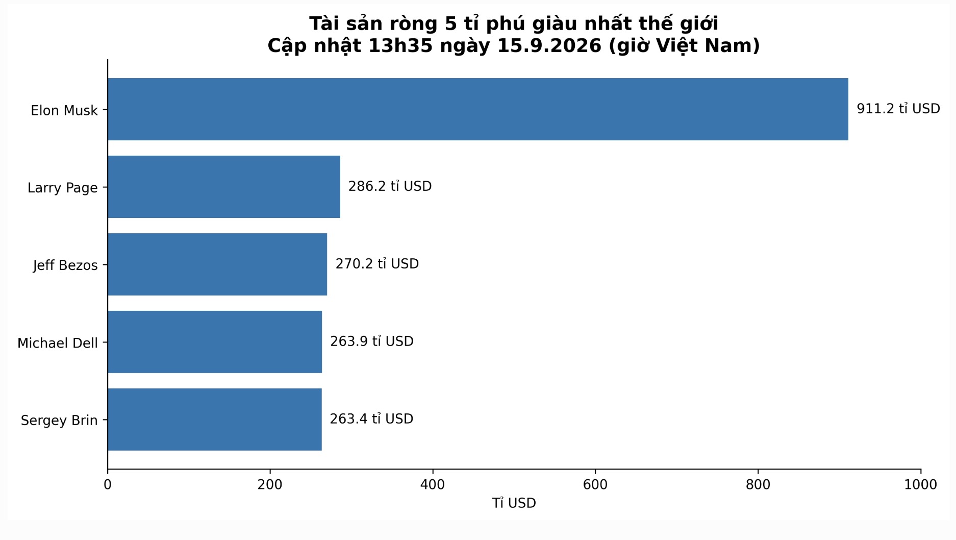 Chart of net assets of the 5 richest billionaires in the world according to Forbes updated data at 1:35 PM on September 15, 2026 (Vietnam time). Unit: billion USD. Chart: AI