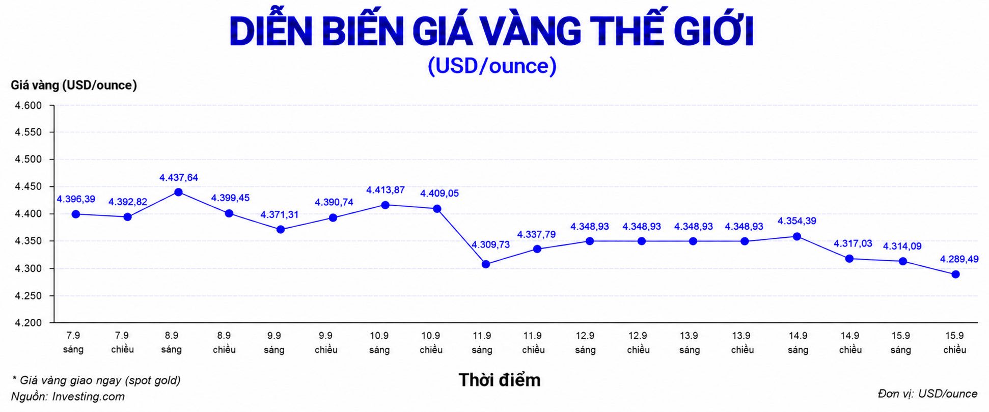 Diễn biến giá vàng thế giới trong những phiên giao dịch gần đây cập nhật lúc 14h30 ngày 15.9. Biểu đồ: AI