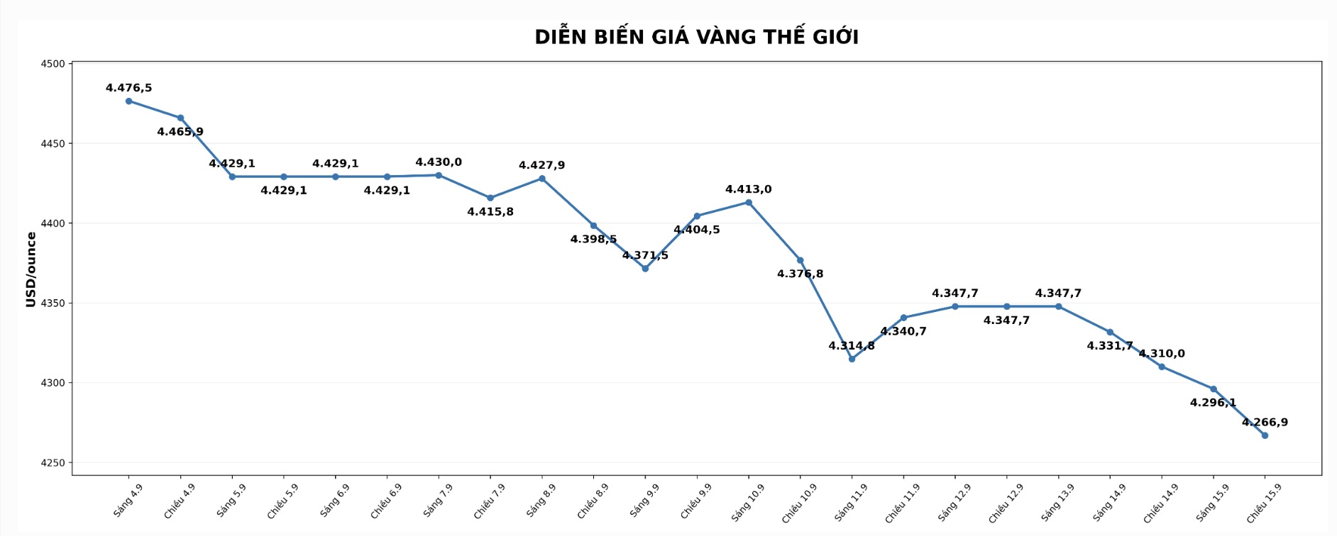 Tại thời điểm viết bài (8h08 ngày 14.9 - giờ Việt Nam), giá vàng thế giới niêm yết trên ở ngưỡng 4.331,7 USD/ounce. Biểu đồ: AI