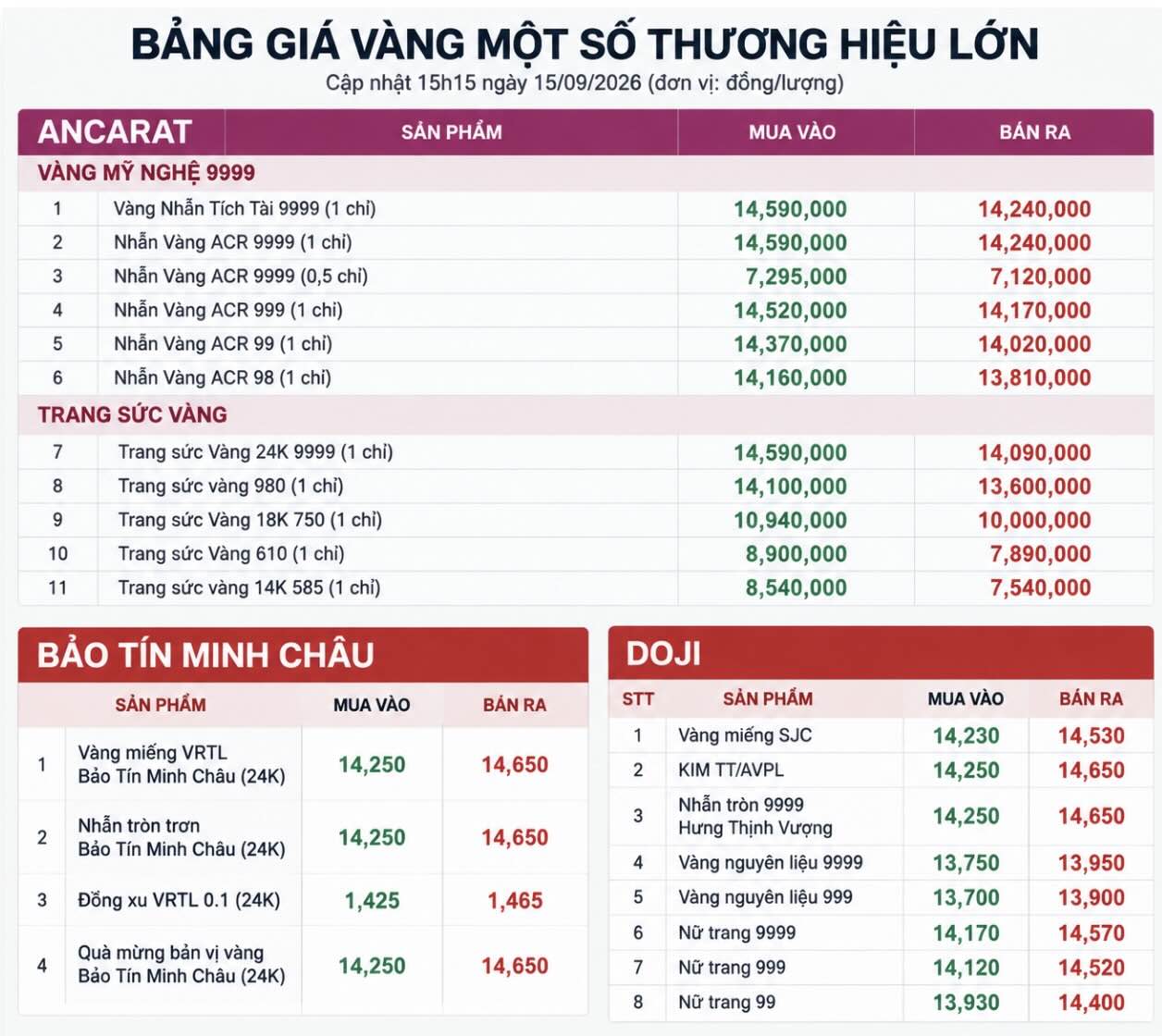 Giá vàng tại một số doanh nghiệp trong nước, ghi nhận lúc 15h15 ngày 15.9. Bảng: AI