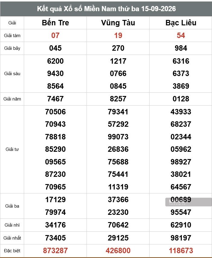 Kết quả xổ số miền Nam ngày 15.9. Ảnh: Thế Toàn