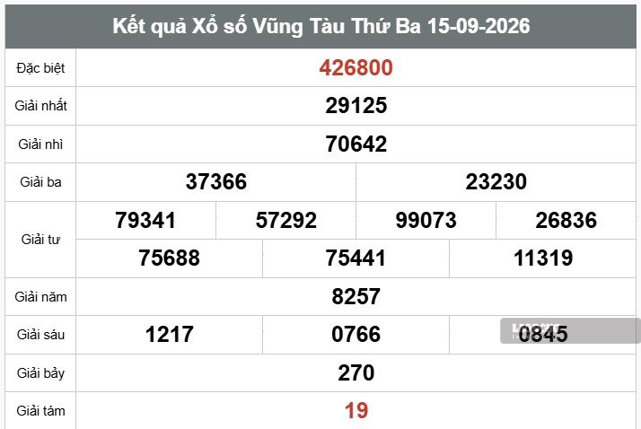 Kết quả xổ số Vũng Tàu ngày 15.9. Ảnh: Thế Toàn
