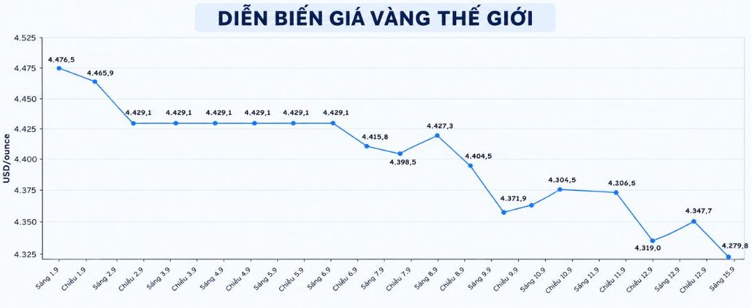 Diễn biến giá vàng thế giới được cập nhật vào lúc 18h ngày 15.9. Biểu đồ: AI