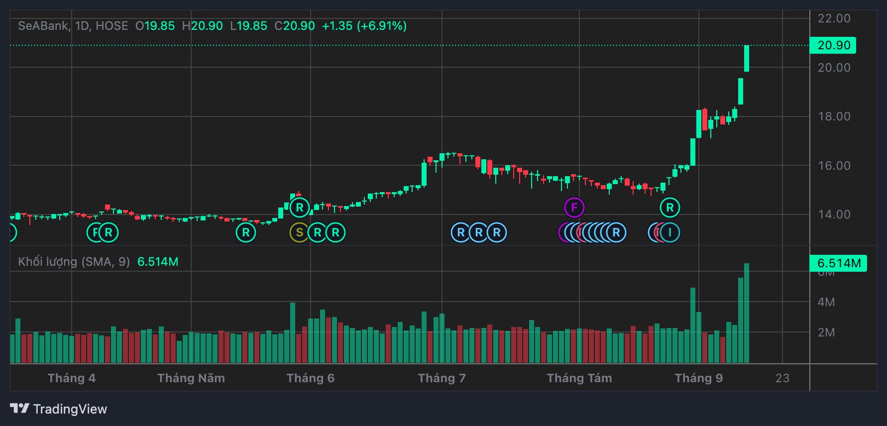 SSB stock price movements. Source: TCBS