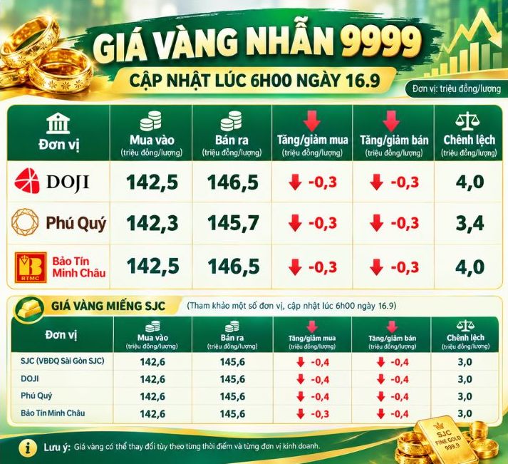 Tính đến 6h00, giá vàng miếng SJC và giá vàng nhẫn tại các thương hiệu được niêm yết cụ thể như sau. Đồ họa: AI