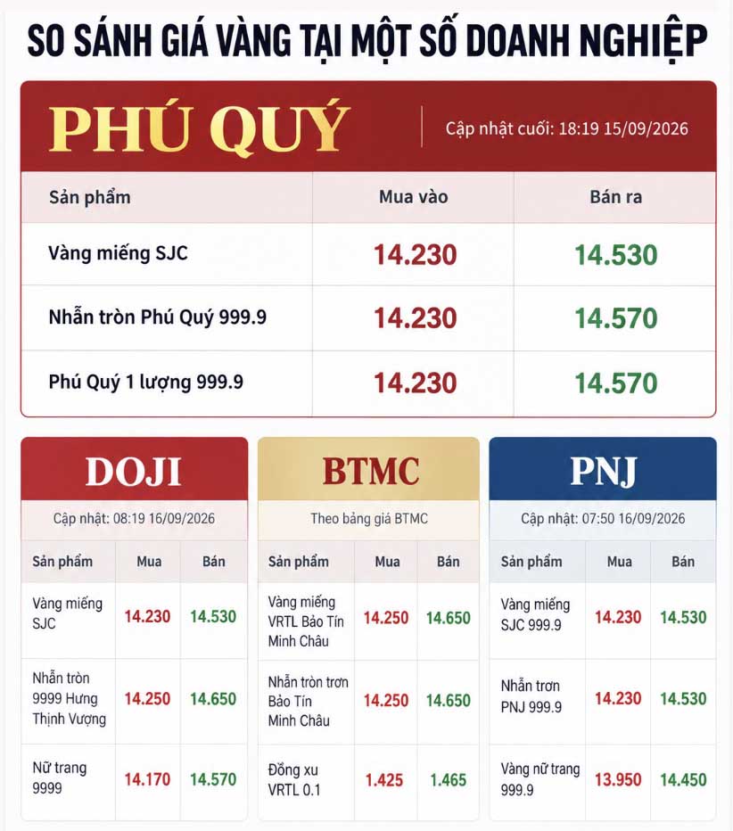 Giá vàng tại một số doanh nghiệp trong nước, ghi nhận lúc 8h15 ngày 16.9. Bảng: AI