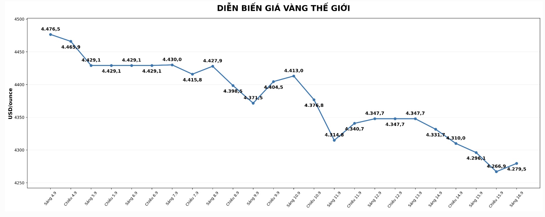 Tại thời điểm viết bài (8h10 ngày 16.9 - giờ Việt Nam), giá vàng thế giới niêm yết trên ở ngưỡng 4.279,5 USD/ounce. Biểu đồ: AI
