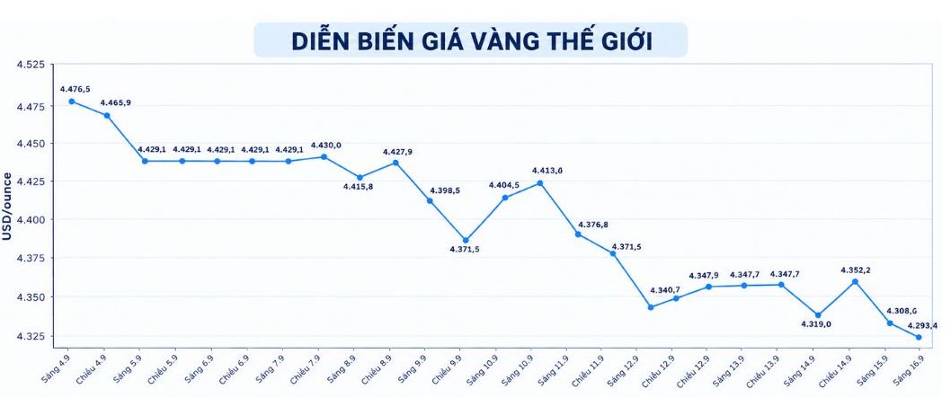 Tính đến 9h25, giá vàng thế giới . Biểu đồ: AI.