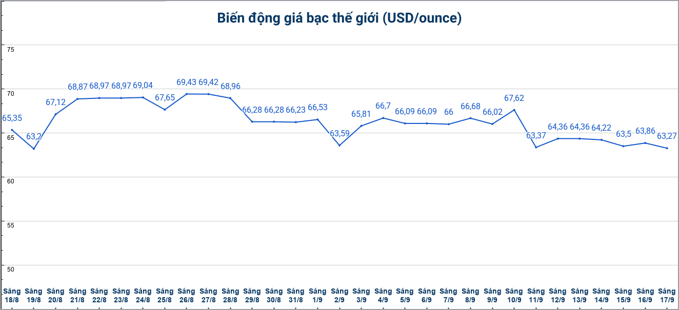 Diễn biến giá bạc thế giới những phiên gần đây. Biểu đồ: Phương Anh 