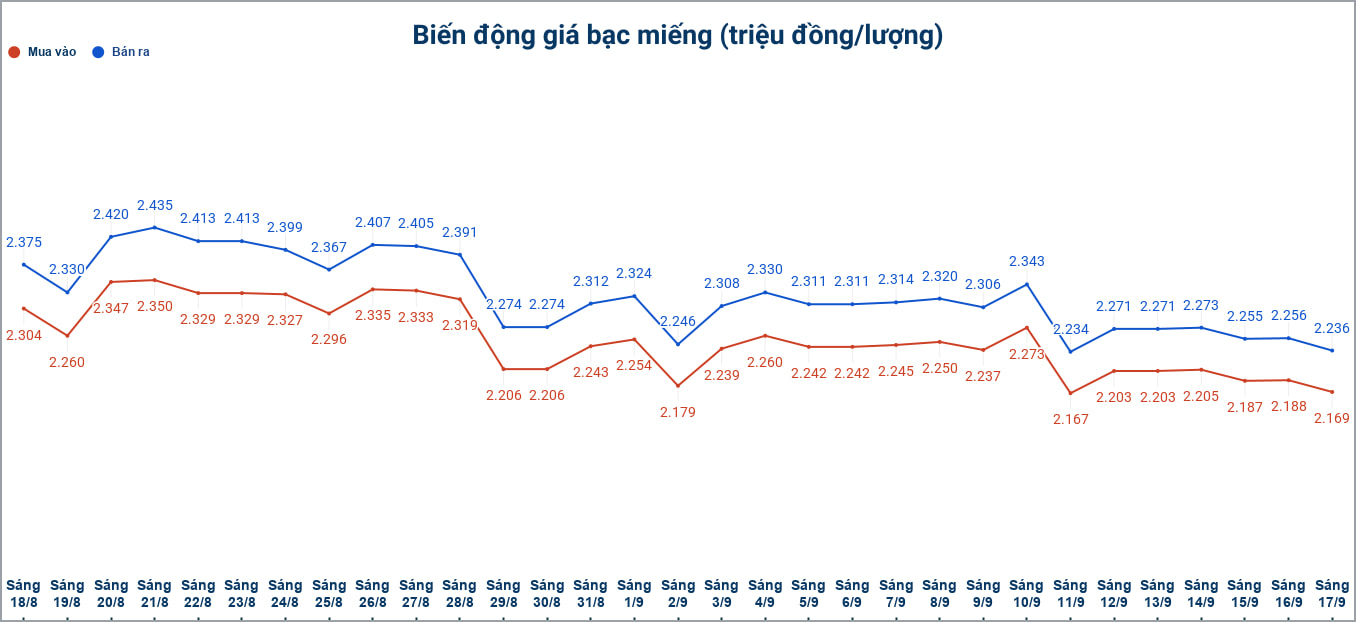 Biến động giá bạc trong nước những phiên gần đây. Biểu đồ: Phương Anh 